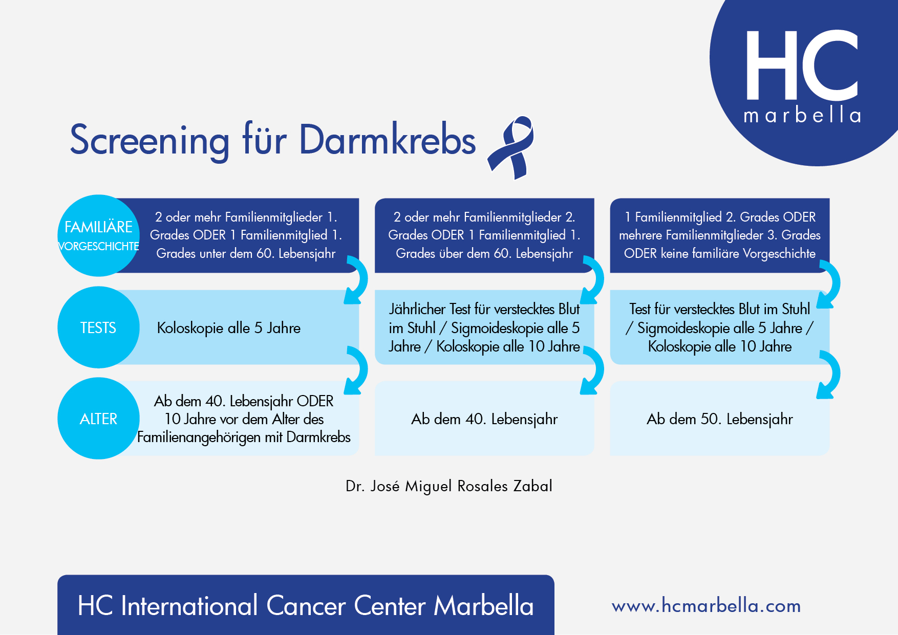 Screening für Darmkrebs 2018