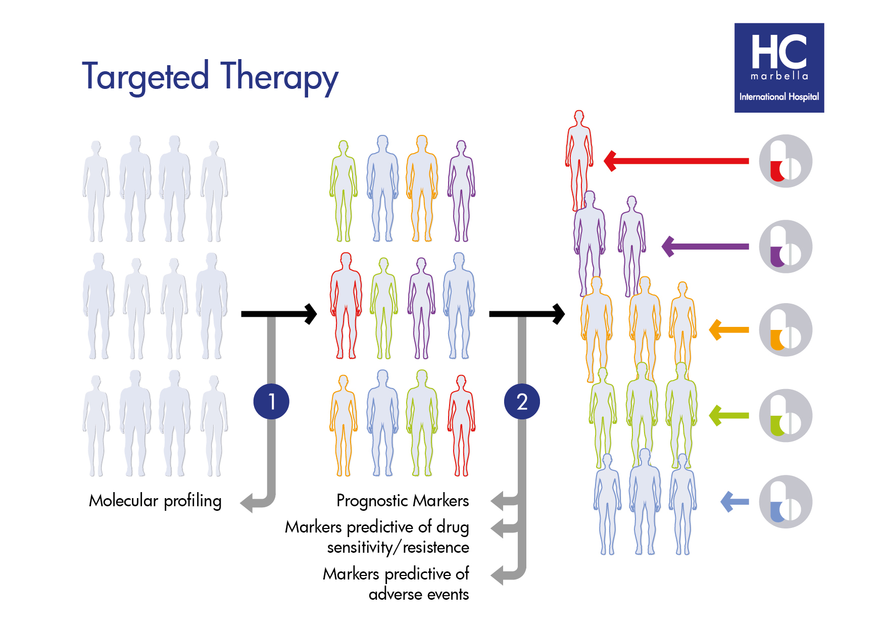 Targeted Therapy