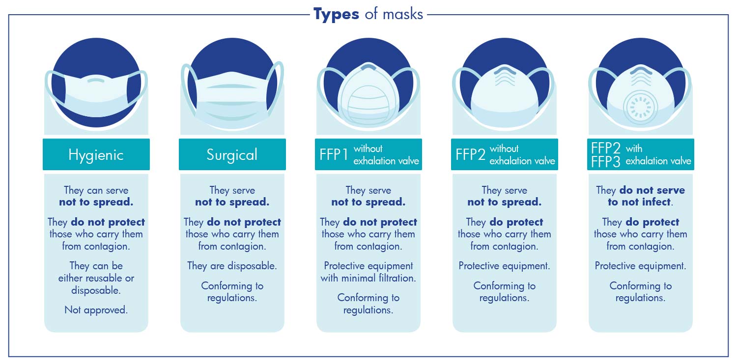 types of masks