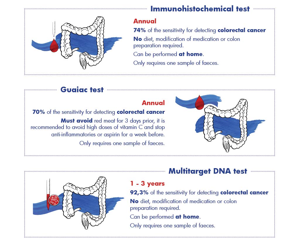 Test for detecting occult blood in faeces